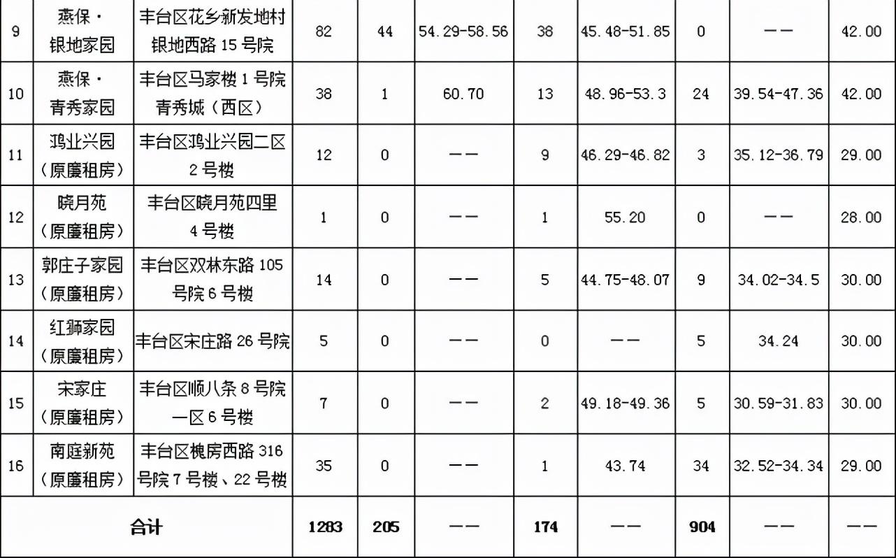 丰台区公租房最新动态，更新消息及其社会影响