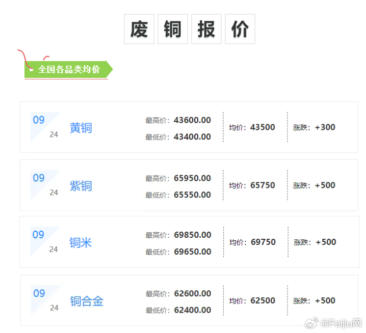 安徽废铜价格行情最新分析