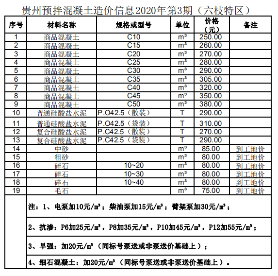 商品混凝土最新价格表与行情分析