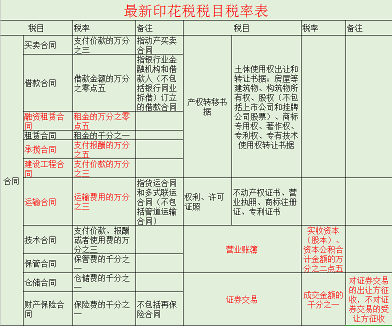 最新印花税税目税率表全面解析