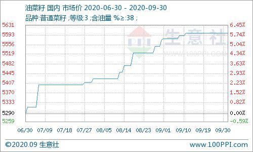 湖北省油菜籽价格最新动态分析报告