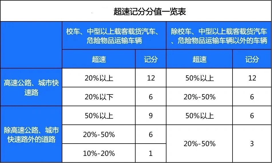 限速40超速扣分最新标准详解