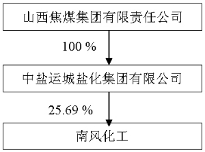 南风化工重组进展及企业变革与未来展望