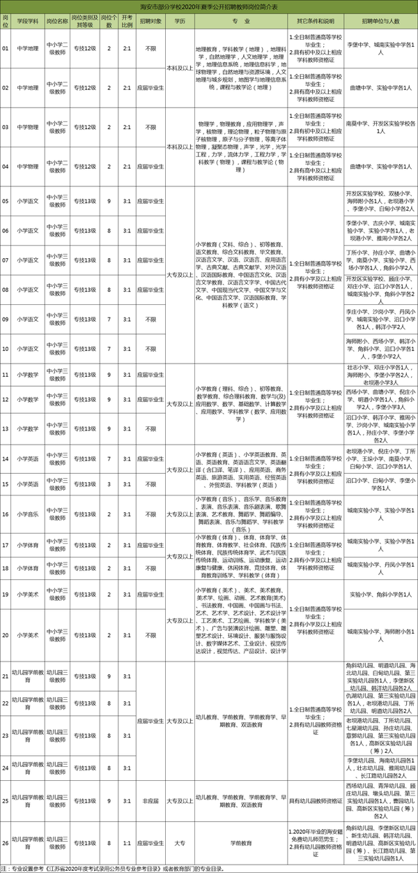 江苏海安最新招聘信息汇总