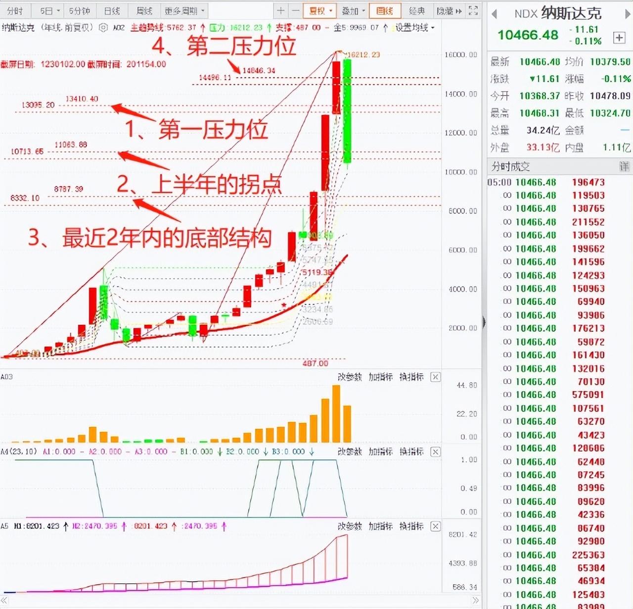 道琼斯指数最新走势图分析与展望