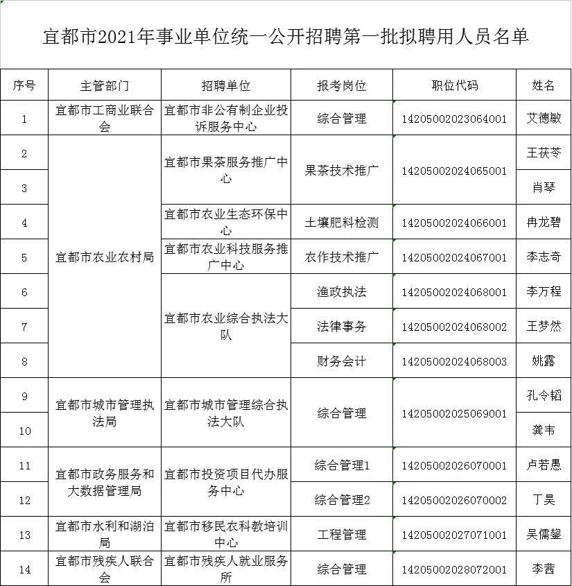 宜都劳动局最新招聘启事公告