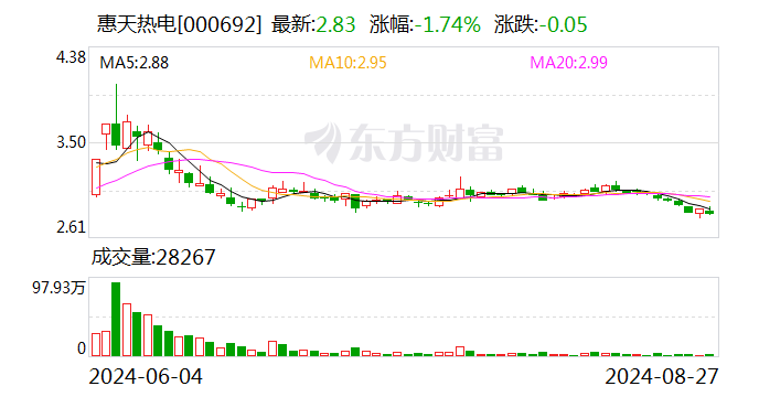 惠天热电股票最新消息全面解读与分析