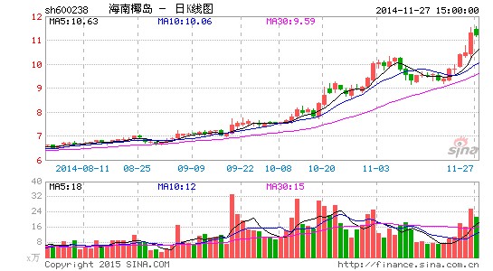 海南椰岛股票最新消息全面解读