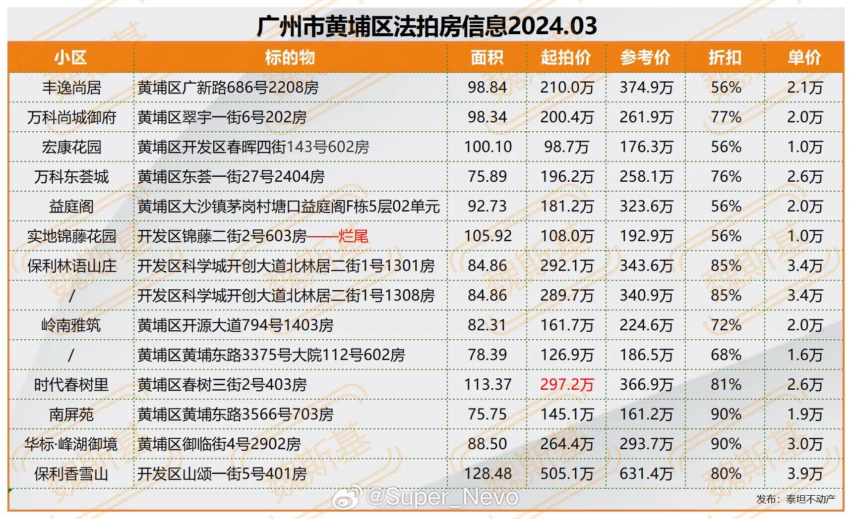 广州市拍卖房最新动态，城市房产拍卖的机遇与挑战