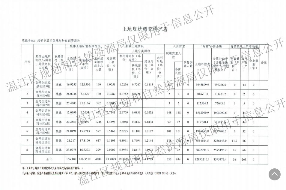 成都市最新征地补偿标准详解