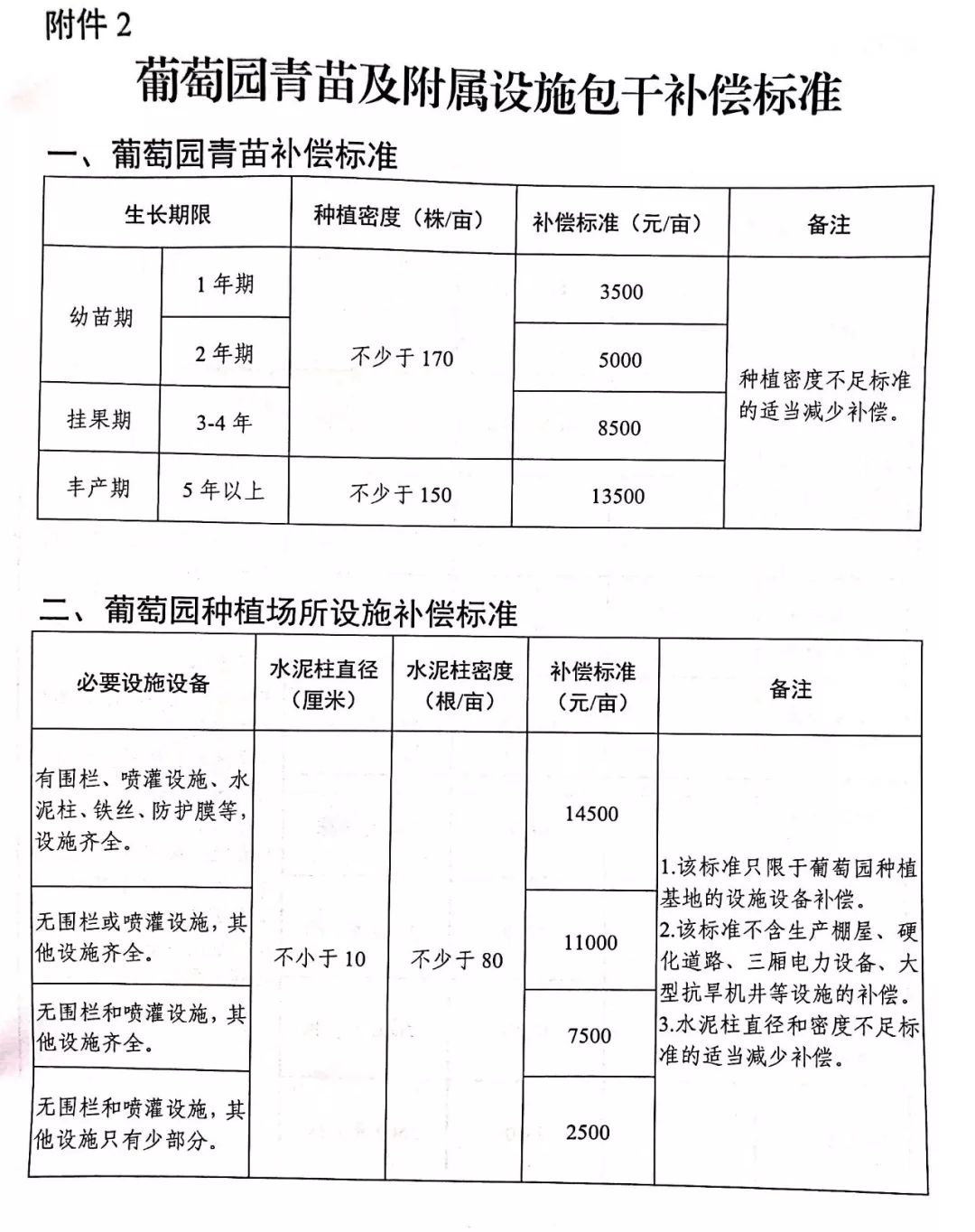 最新农村土地赔偿标准概览