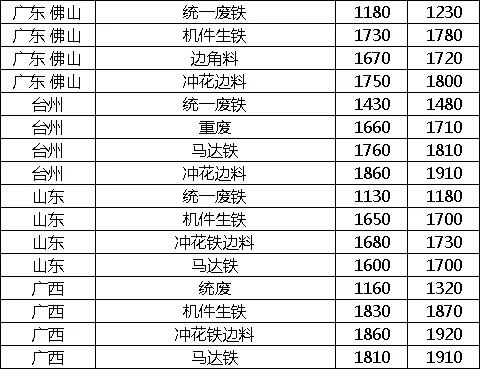 废铁价格行情最新分析