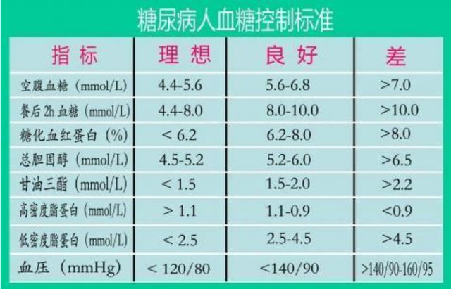 最新血糖标准及其影响因素概述