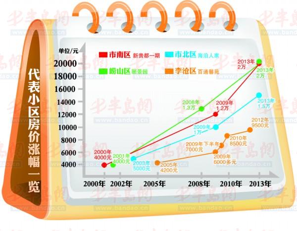 青岛房价最新动态与市场分析