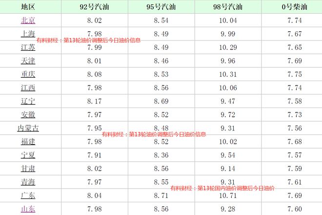 95号汽油价格调整最新动态，市场走势、影响因素与前景展望