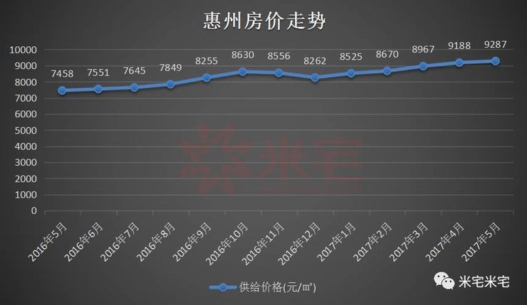 惠州最新房价走势解析