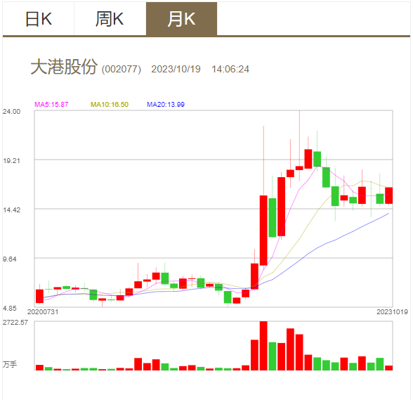 大港股份股票最新消息全面解读