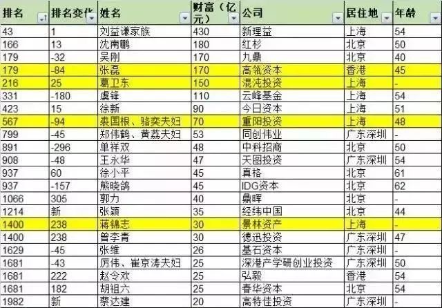 胡润中国富豪榜揭示最新财富格局变迁